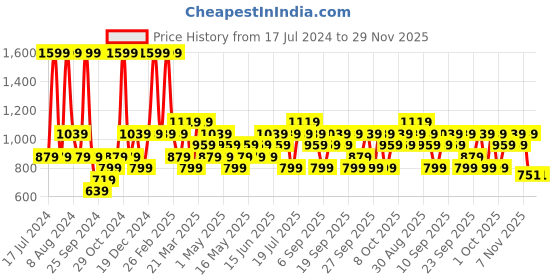 myntra.com JC HOME Charcoal Geometric Printed 120 TC Fitted Queen Bedsheet with 2 Pillow Covers jc home Price History Graph from 17 Jul 2024 to 29 Nov 2025