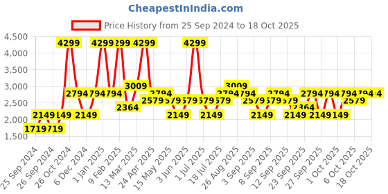 myntra.com JC HOME Charcoal  Yellow Printed 186 TC Cotton King Bedsheet with 3 Pillow Covers jc home Price History Graph from 25 Sep 2024 to 18 Oct 2025