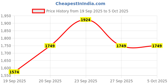 myntra.com JC HOME Checked 3 Piece Single Regular Bedding Set jc home Price History Graph from 19 Sep 2025 to 5 Oct 2025