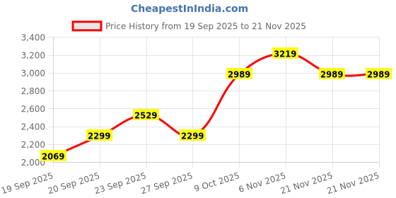 myntra.com JC HOME Checked 4 Piece Double King Regular Bedding Set jc home Price History Graph from 19 Sep 2025 to 21 Nov 2025