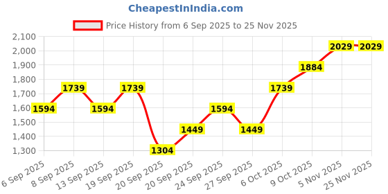 myntra.com JC HOME Coffee Brown 140 TC Fitted Queen Bedsheet Set 1.50 m x 2 m jc home Price History Graph from 6 Sep 2025 to 25 Nov 2025