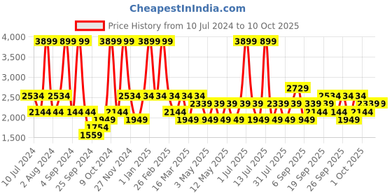 myntra.com JC HOME Coffee Brown & Beige 4 Pieces Double Extra Large Regular Bedding Set jc home Price History Graph from 10 Jul 2024 to 9 Oct 2025