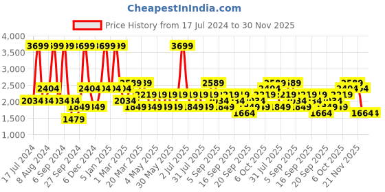 myntra.com JC HOME Coffee Brown & Cream AC Room Double King Bedding Set jc home Price History Graph from 17 Jul 2024 to 30 Nov 2025