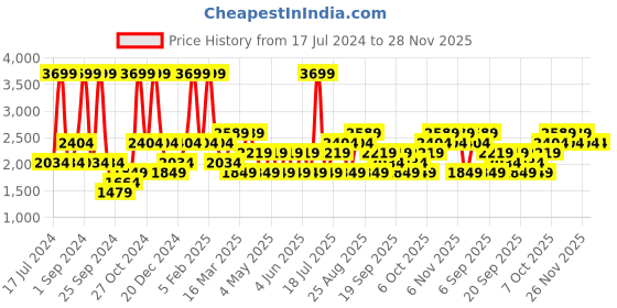 myntra.com JC HOME Coffee Brown & Cream-Coloured 4 Piece Double King Bedding Set jc home Price History Graph from 17 Jul 2024 to 28 Nov 2025