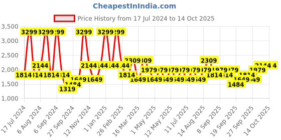 myntra.com JC HOME Coffee Brown & Cream-Coloured AC Room Bedding Set jc home Price History Graph from 17 Jul 2024 to 14 Oct 2025