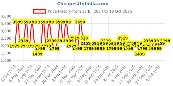 myntra.com JC HOME Coffee Brown & Cream-Coloured Double Queen Bedding Set jc home Price History Graph from 17 Jul 2024 to 18 Oct 2025