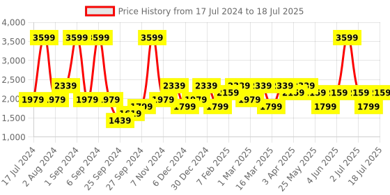 myntra.com JC HOME Coffee Brown & Cream-Coloured Double Queen Bedding Set jc home Price History Graph from 17 Jul 2024 to 18 Jul 2025