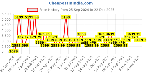 myntra.com JC HOME Coffee Brown & White Checked AC Room 350 GSM Double Bed Quilt jc home Price History Graph from 25 Sep 2024 to 22 Dec 2025