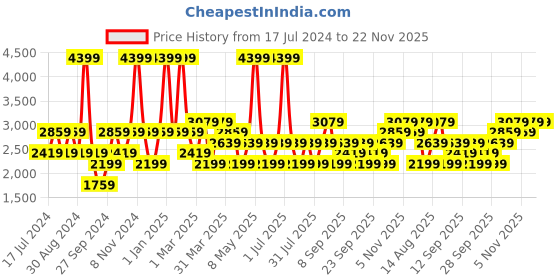 myntra.com JC HOME Coffee Brown Double  Extra Large Bedding Set jc home Price History Graph from 17 Jul 2024 to 22 Nov 2025