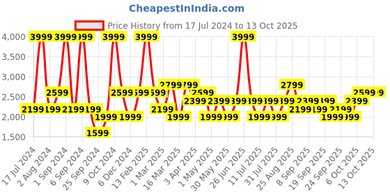 myntra.com JC HOME Coffee Brown Double King Bedding Set jc home Price History Graph from 17 Jul 2024 to 13 Oct 2025