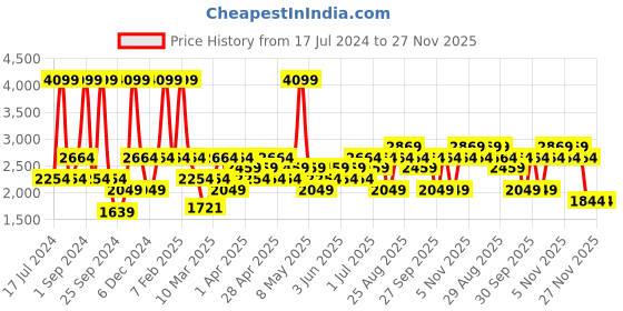 myntra.com JC HOME Coffee Brown Double Queen Bedding Set jc home Price History Graph from 17 Jul 2024 to 27 Nov 2025