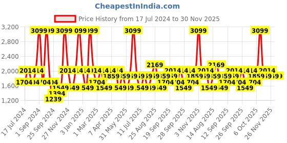 myntra.com JC HOME Coffee Brown Single Bedding Set jc home Price History Graph from 17 Jul 2024 to 29 Nov 2025