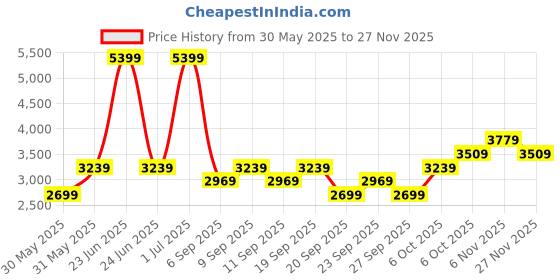 myntra.com JC HOME Conversational Printed 162 TC Double Superking Bed Cover With Pillow Covers jc home Price History Graph from 30 May 2025 to 24 Nov 2025