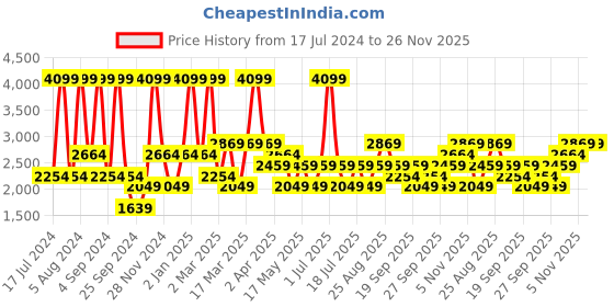 myntra.com JC HOME Coral & Grey Floral 220 TC Single Bedsheet with 2 Pillow Covers jc home Price History Graph from 17 Jul 2024 to 25 Nov 2025