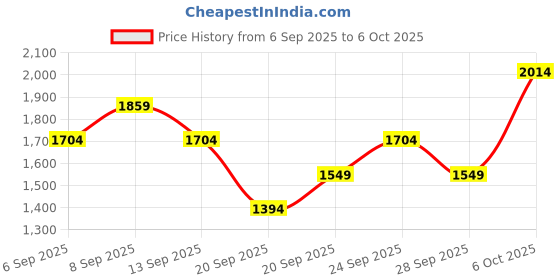 myntra.com JC HOME Cream 140 TC King Bedsheet Set -2m x 2.3m jc home Price History Graph from 6 Sep 2025 to 6 Oct 2025