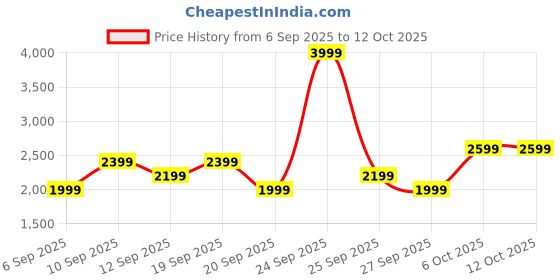 myntra.com JC HOME Cream 150 TC Polka Dots Printed Queen Bedsheet Set 2 m x 2,3 m jc home Price History Graph from 6 Sep 2025 to 12 Oct 2025