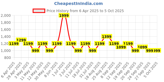 myntra.com JC HOME Cream & Black Conversational Printed 140 TC Single Bedsheet Set jc home Price History Graph from 6 Apr 2025 to 5 Oct 2025