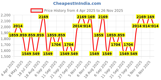 myntra.com JC HOME Cream & Black Typography Printed 140 TC King Bedsheet Set-2.50 m x 2.45 m jc home Price History Graph from 4 Apr 2025 to 26 Nov 2025