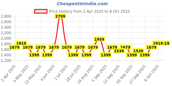 myntra.com JC HOME Cream & Blue Abstract Printed 140 TC King Size Bedsheet Set jc home Price History Graph from 2 Apr 2025 to 8 Oct 2025