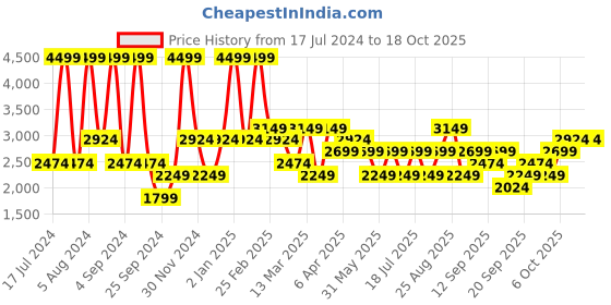 myntra.com JC HOME Cream & Blue Graphic Cotton 210 TC Fitted King Bedsheet With 2 Pillow Covers jc home Price History Graph from 17 Jul 2024 to 17 Oct 2025