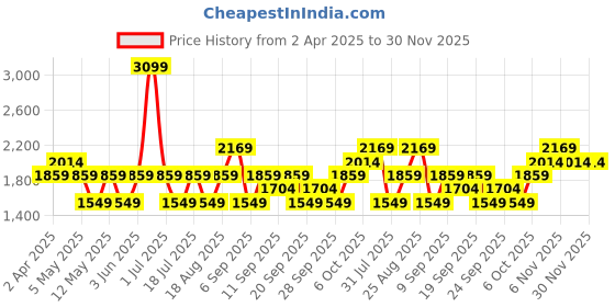 myntra.com JC HOME Cream & Blue Printed 220 TC Pure Cotton Queen Bedsheet Set- 1.8 m x 2.3 m jc home Price History Graph from 2 Apr 2025 to 29 Nov 2025