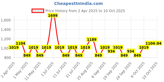 myntra.com JC HOME Cream & Brown Printed 140 TC Single Bedsheet Set-1.2 m x 2.0 m jc home Price History Graph from 2 Apr 2025 to 10 Oct 2025