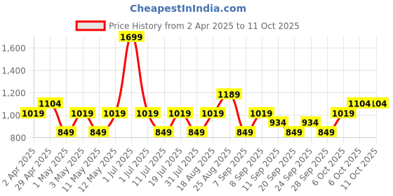 myntra.com JC HOME Cream & Brown Printed 140 TC Single Bedsheet Set 1.20 m x 2.00 m jc home Price History Graph from 2 Apr 2025 to 11 Oct 2025