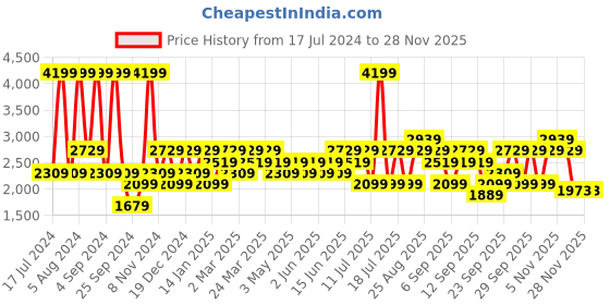 myntra.com JC HOME Cream & Green Floral Cotton 220 TC King Bedsheet with 2 Pillow Covers jc home Price History Graph from 17 Jul 2024 to 26 Nov 2025