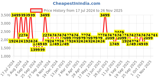 myntra.com JC HOME Cream & Green Geometric 160 TC King Bedsheet with 2 Pillow Covers jc home Price History Graph from 17 Jul 2024 to 24 Nov 2025