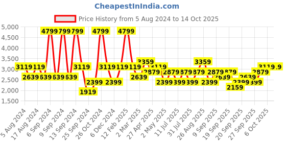 myntra.com JC HOME Cream & Green Geometric 220 TC Cotton King Bedsheet with 2 Pillow Covers jc home Price History Graph from 5 Aug 2024 to 14 Oct 2025