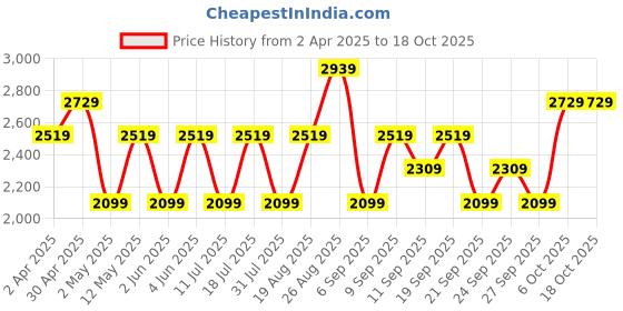 myntra.com JC HOME Cream & Green Printed Cotton 220 TC King Size Bedsheet Set 2.30 m x 2.50 m jc home Price History Graph from 2 Apr 2025 to 18 Oct 2025