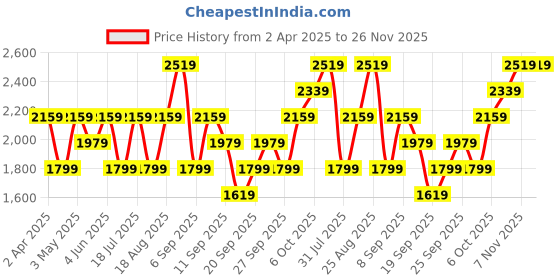 myntra.com JC HOME Cream & Green Printed Cotton 220 TC King Size Bedsheet Set 2.30 m x 2.50 m jc home Price History Graph from 2 Apr 2025 to 25 Nov 2025