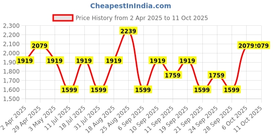 myntra.com JC HOME Cream & Grey Checked 140 TC Super King Bedsheet Set 2.30 m x 2.50 m jc home Price History Graph from 2 Apr 2025 to 11 Oct 2025