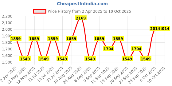 myntra.com JC HOME Cream & Grey Printed 140 TC King Bedsheet Set- 2.4 m x 2.5 m jc home Price History Graph from 2 Apr 2025 to 10 Oct 2025