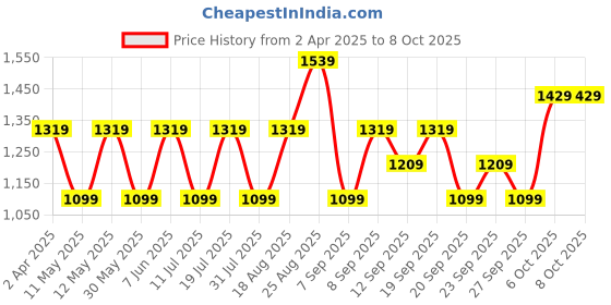 myntra.com JC HOME Cream & Grey Printed 140 TC Single Bedsheet Set- 1.6 m x 2.3 m jc home Price History Graph from 2 Apr 2025 to 7 Oct 2025