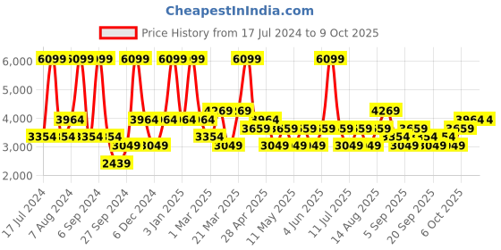 myntra.com JC HOME Cream & Peach Printed Pure Cotton Double King Bedding Set jc home Price History Graph from 17 Jul 2024 to 9 Oct 2025