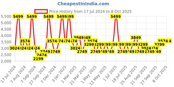 myntra.com JC HOME Cream & Peach Printed Pure Cotton Single Bedding Set jc home Price History Graph from 17 Jul 2024 to 8 Oct 2025