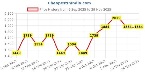 myntra.com JC HOME Cream & Pink Floral Printed 140 TC King Bedsheet Set 2.30 m x 2.50 m jc home Price History Graph from 6 Sep 2025 to 29 Nov 2025