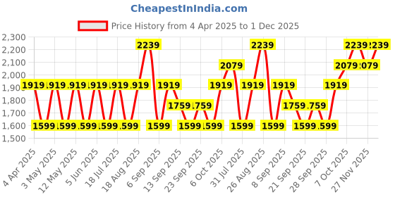 myntra.com JC HOME Cream & Pink Printed Cotton 220 TC King Size Bedsheet Set 2.0 m x 2.30 m jc home Price History Graph from 4 Apr 2025 to 30 Nov 2025