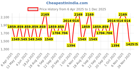 myntra.com JC HOME Cream & Pink Printed Cotton 220 TC Queen Size Bedsheet Set 2.30 m x 1.80 m jc home Price History Graph from 6 Apr 2025 to 30 Nov 2025