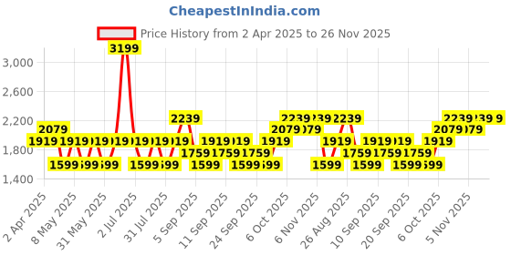 myntra.com JC HOME Cream & Pink Printed Pure Cotton 220 TC Double King Bedsheet Set 2 m x 2.30 m jc home Price History Graph from 2 Apr 2025 to 25 Nov 2025