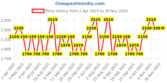 myntra.com JC HOME Cream & Pink Printed Pure Cotton 220TC Single Bedsheet Set - 1.60 m x 2.30 m jc home Price History Graph from 2 Apr 2025 to 29 Nov 2025