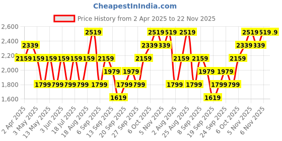 myntra.com JC HOME Cream & Purple Printed 220 TC Pure Coton King Bedsheet Set-2.3 m x 2.5 m jc home Price History Graph from 2 Apr 2025 to 22 Nov 2025