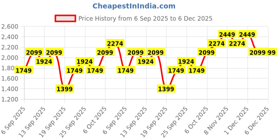 myntra.com JC HOME Cream & Red Cartoon Characters Printed AC Room 300 GSM Single Bed Blanket jc home Price History Graph from 6 Sep 2025 to 5 Dec 2025