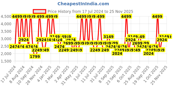 myntra.com JC HOME Cream & Red Floral 220 TC Cotton Fitted King Bedsheet with 2 Pillow Covers jc home Price History Graph from 17 Jul 2024 to 25 Nov 2025