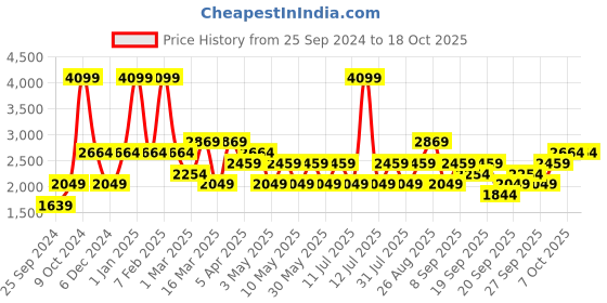 myntra.com JC HOME Cream & Yellow Bedding Set jc home Price History Graph from 25 Sep 2024 to 17 Oct 2025