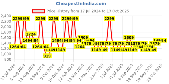 myntra.com JC HOME Cream & Yellow Printed Fitted 150 TC King Bedsheet With 2 Pillow Covers jc home Price History Graph from 17 Jul 2024 to 12 Oct 2025