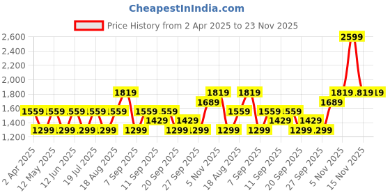 myntra.com JC HOME Cream Cartoon Characters Cotton 140 TC Fitted King BedsheetSet 2.43m x 2.64m jc home Price History Graph from 2 Apr 2025 to 23 Nov 2025