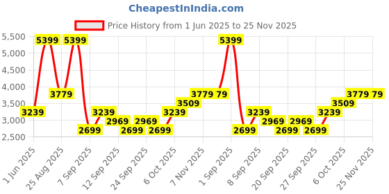 myntra.com JC HOME Cream-Colored & Brown Printed 162 TC Double Superking Bed Cover With Pillow Covers jc home Price History Graph from 1 Jun 2025 to 24 Nov 2025