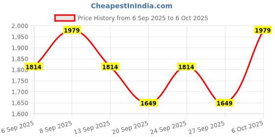 myntra.com JC HOME Cream Colored & Green Checked 140 TC Fitted King Bedsheet Set 1.8 m x 2m jc home Price History Graph from 6 Sep 2025 to 6 Oct 2025